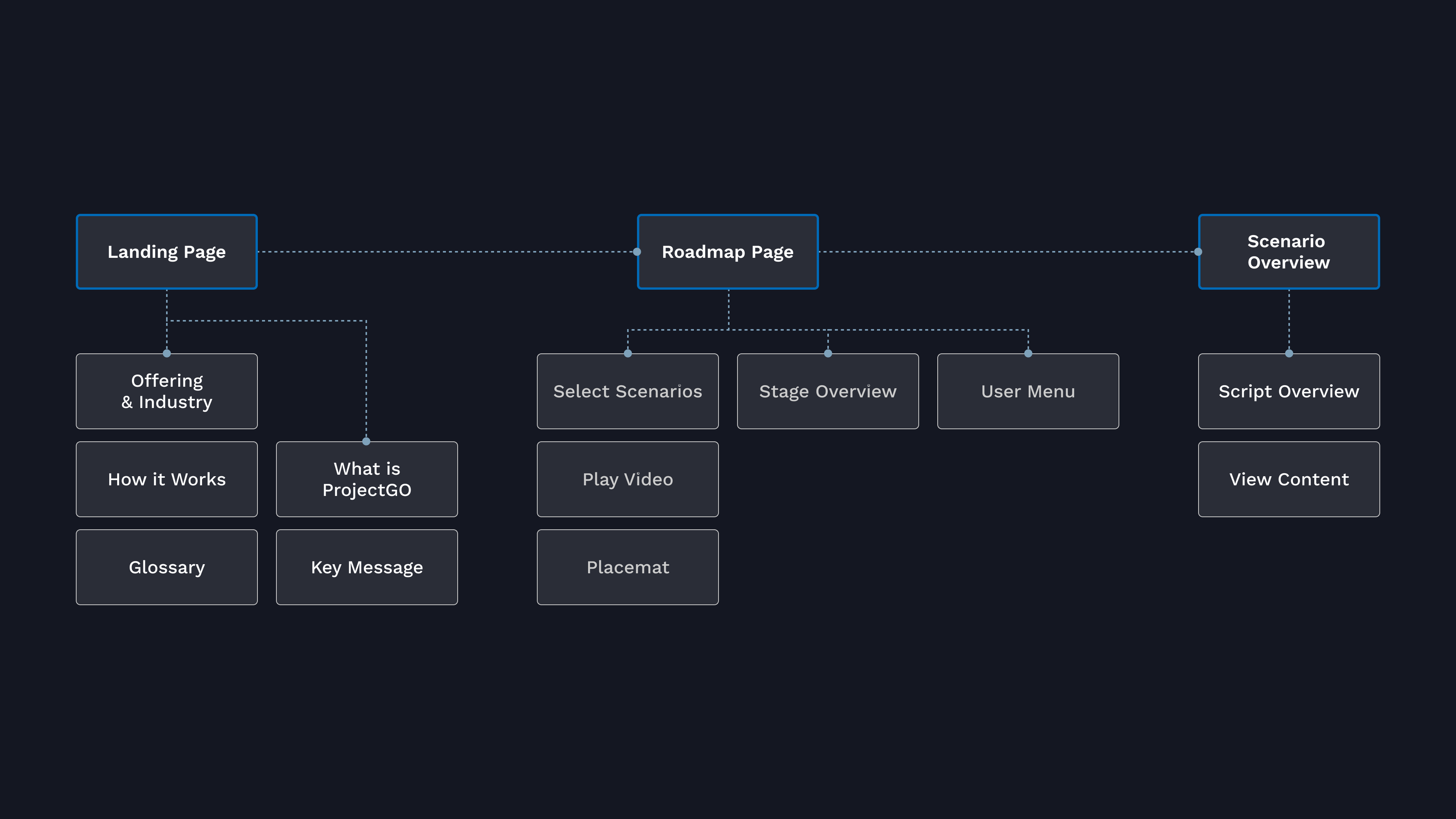 Information architecture